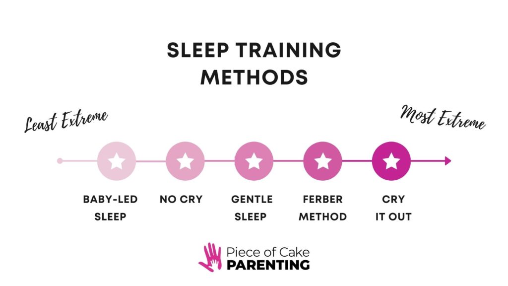 Infographic of sleep training methods from least extreme to most extreme